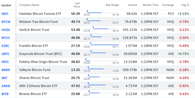  Bitcoin ETF Essential Facts: Prices, Winners, Losers, Tickers and Fees