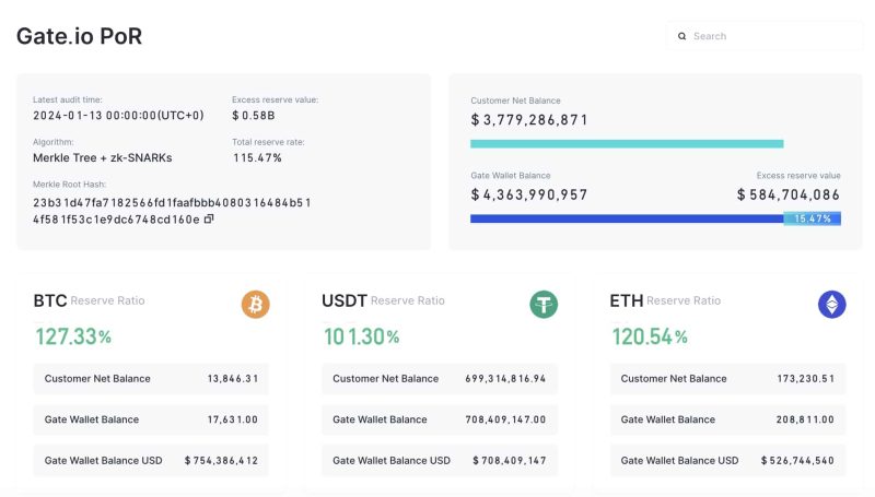  Gate.io’s Proof of Reserves Report Reveals $4.3B in Assets with 115% Reserve Ratio for 171 Assets