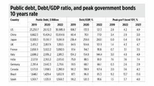  Top 10 trends in global public debt in 2023