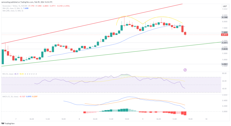  Dymension Price Doubles After Airdrop as New Meme Coin Surges to $8.8 Million in Funding