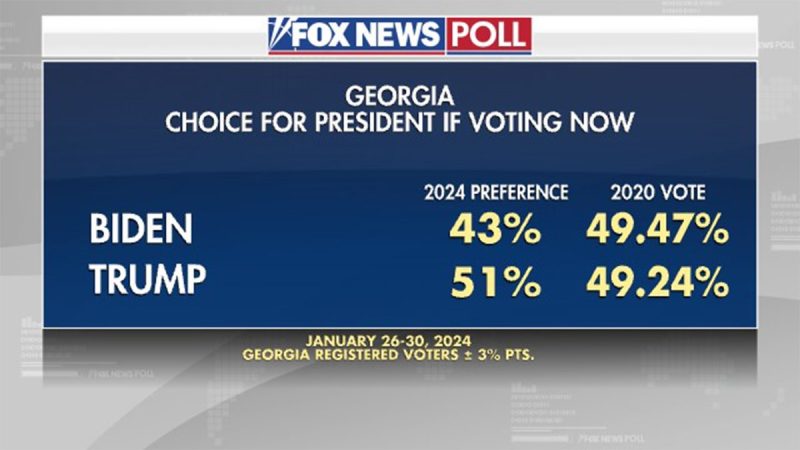  Fox News Poll: Trump leads Biden in Georgia, receiving just over 50% support