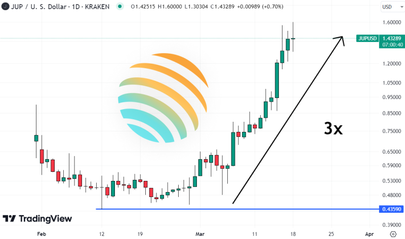  Is It Too Late to Buy Jupiter? JUP Price Tops Charts, Eco-Friendly Bitcoin Rival Secures $5.9M