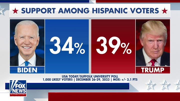  Trump leads Biden among Hispanics, registered voters overall: poll