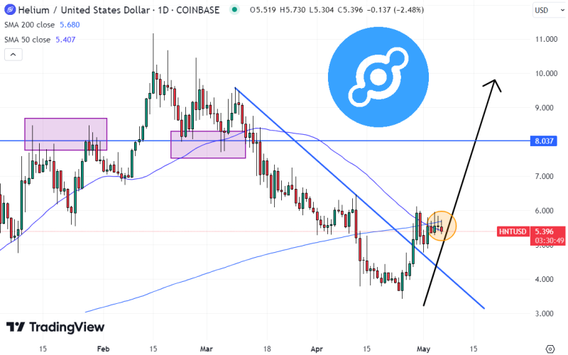  Helium Price Prediction as HNT Price Falls Under $5.50 – Can HNT Reach $10?