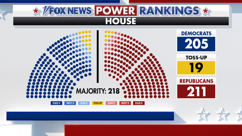  Fox News Power Rankings: Five themes emerge in the battle for the House gavel