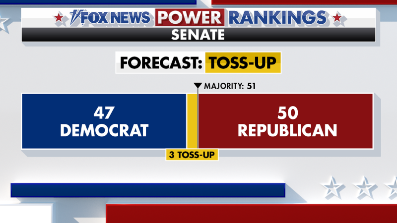  Fox News Power Rankings: Voters’ appetite for ticket-splitting will decide the Senate