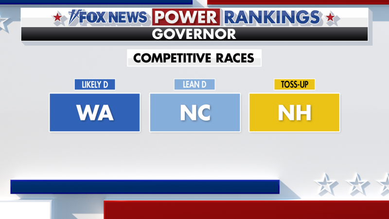  Fox News Power Rankings: Three governor’s races to watch on election night