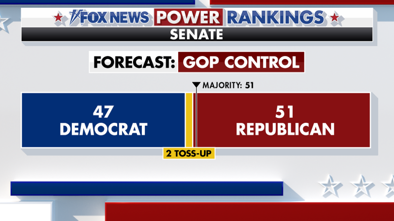  Fox News Power Rankings: Harris ticks up and Senate Republicans take charge